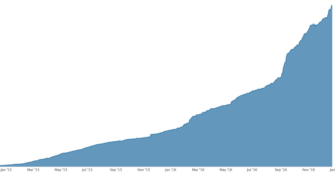 Joomlashack revenue graph