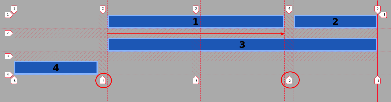 Item 1 starts at line -4 and spans two columns to the right ending at line -2